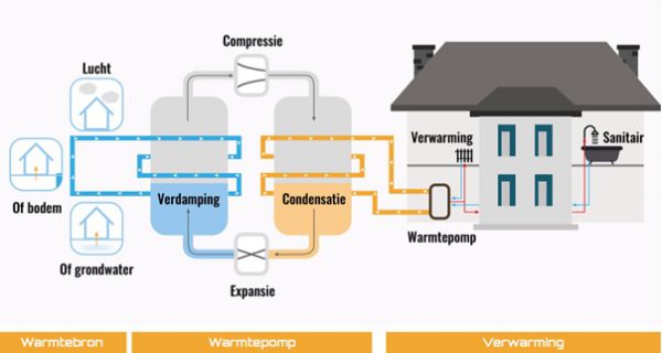 Warmtepomp Werking